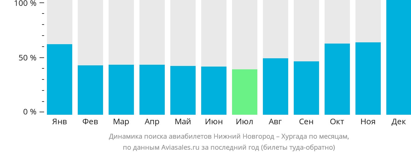 Динамика поиска авиабилетов из Нижнего Новгорода в Хургаду по месяцам