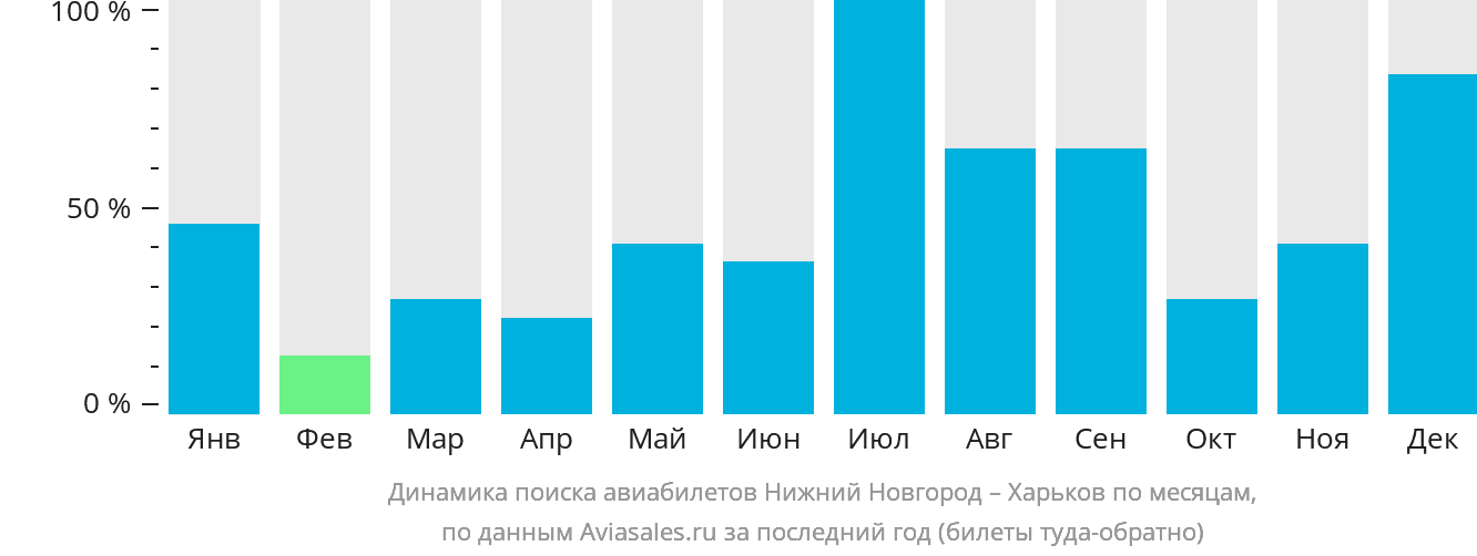 Динамика поиска авиабилетов из Нижнего Новгорода в Харьков по месяцам