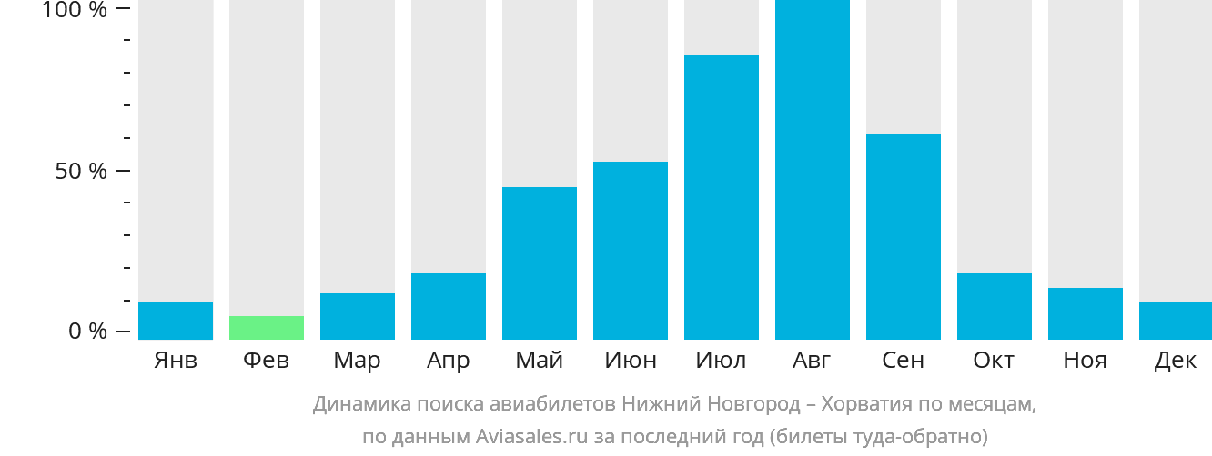 Динамика поиска авиабилетов из Нижнего Новгорода в Хорватию по месяцам