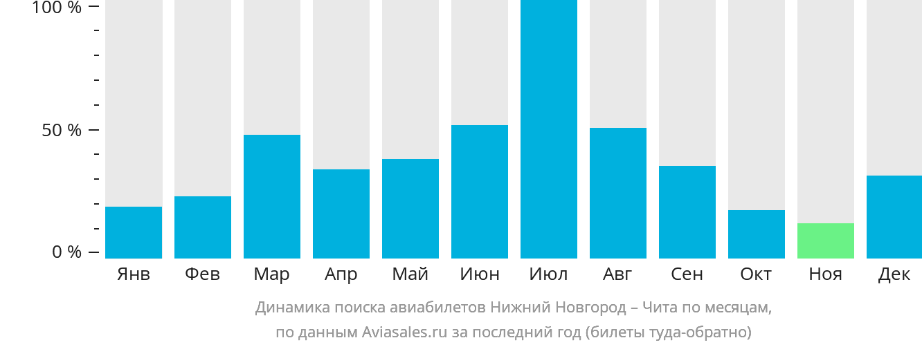 Динамика поиска авиабилетов из Нижнего Новгорода в Читу по месяцам