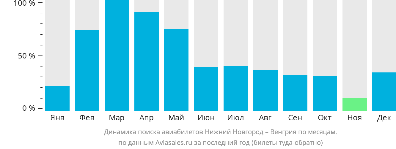 Динамика поиска авиабилетов из Нижнего Новгорода в Венгрию по месяцам