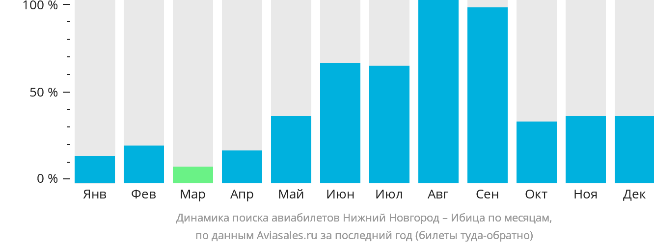 Динамика поиска авиабилетов из Нижнего Новгорода на Ибицу по месяцам