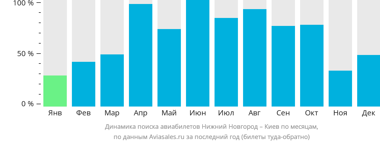 Динамика поиска авиабилетов из Нижнего Новгорода в Киев по месяцам