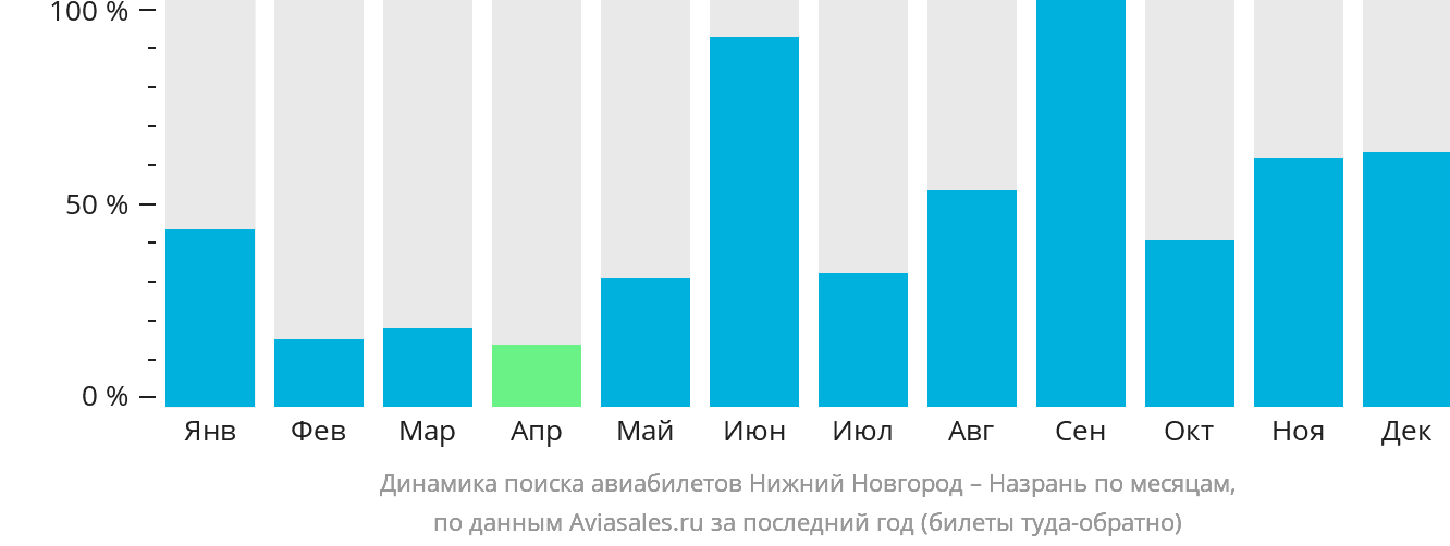 Динамика поиска авиабилетов из Нижнего Новгорода в Магас по месяцам