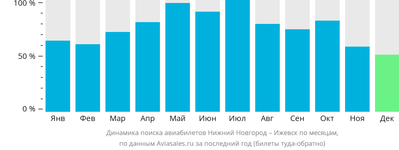 Динамика поиска авиабилетов из Нижнего Новгорода в Ижевск по месяцам