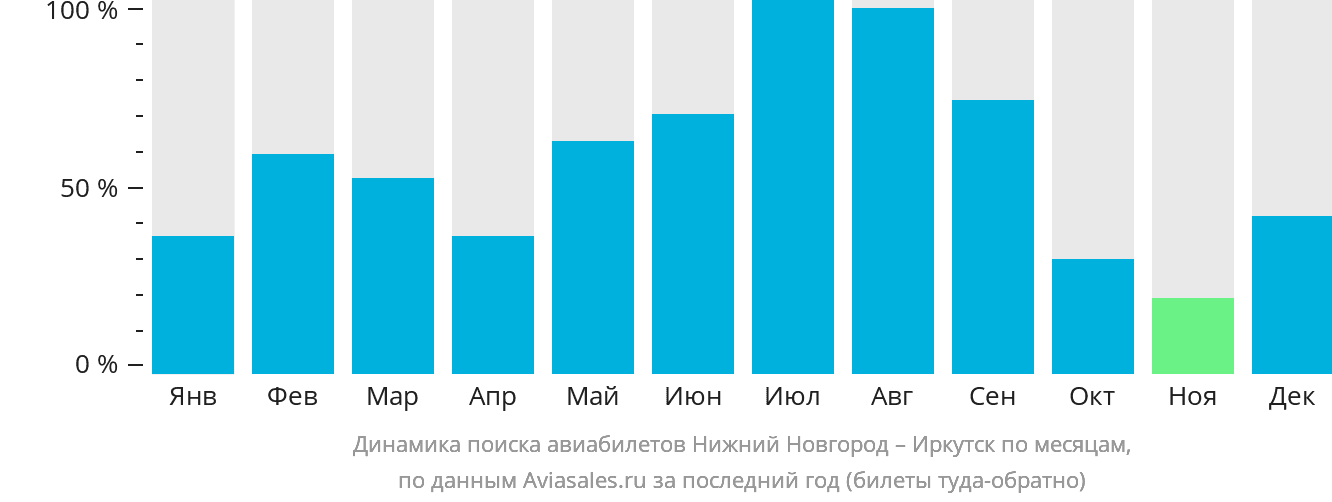 Динамика поиска авиабилетов из Нижнего Новгорода в Иркутск по месяцам
