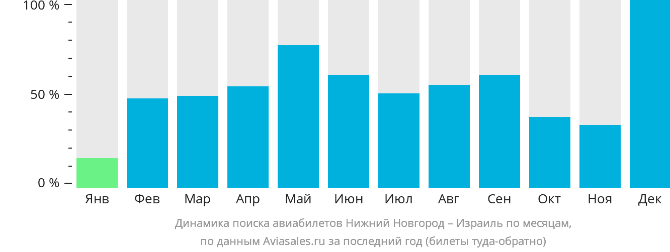 Динамика поиска авиабилетов из Нижнего Новгорода в Израиль по месяцам