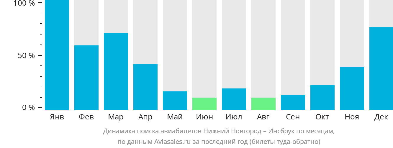 Динамика поиска авиабилетов из Нижнего Новгорода в Инсбрук по месяцам