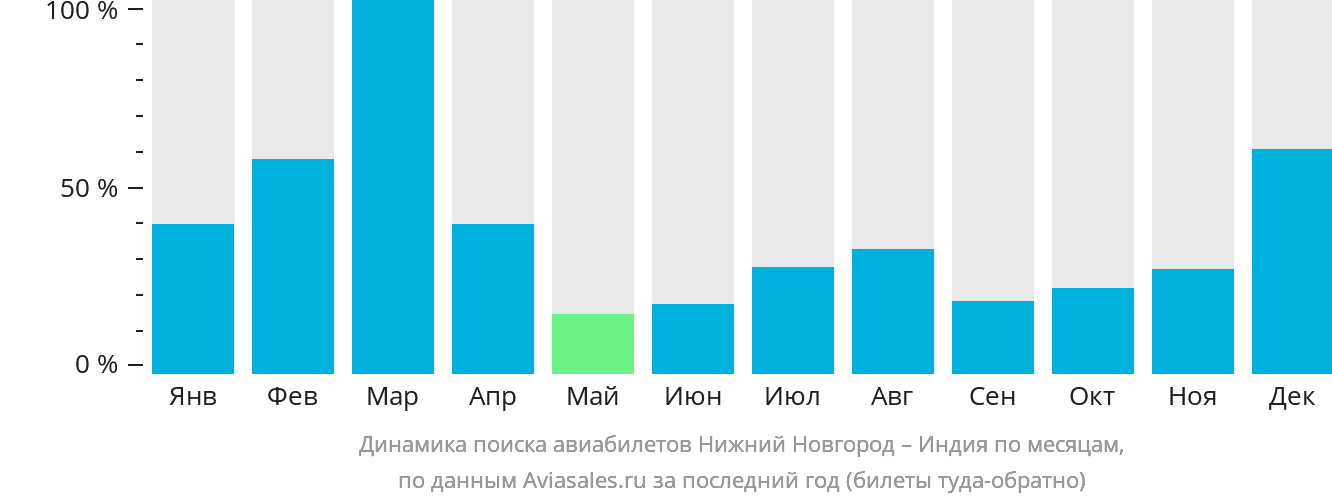 Динамика поиска авиабилетов из Нижнего Новгорода в Индию по месяцам