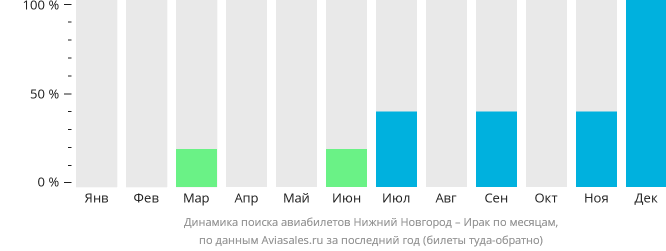 Динамика поиска авиабилетов из Нижнего Новгорода в Ирак по месяцам