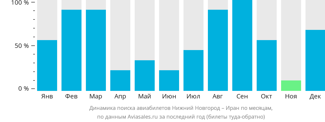 Динамика поиска авиабилетов из Нижнего Новгорода в Иран по месяцам