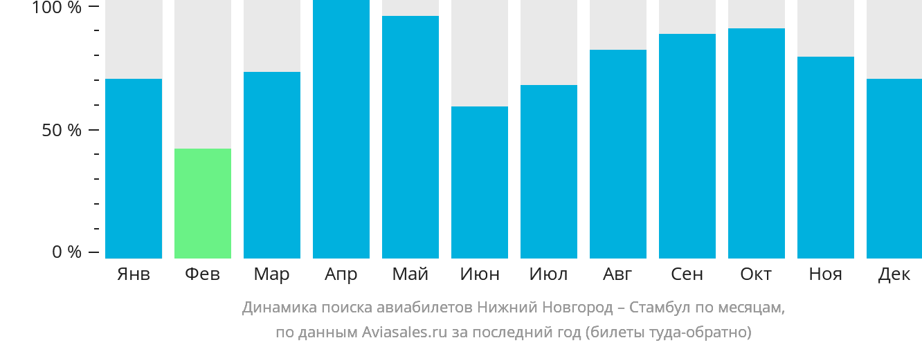 Динамика поиска авиабилетов из Нижнего Новгорода в Стамбул по месяцам