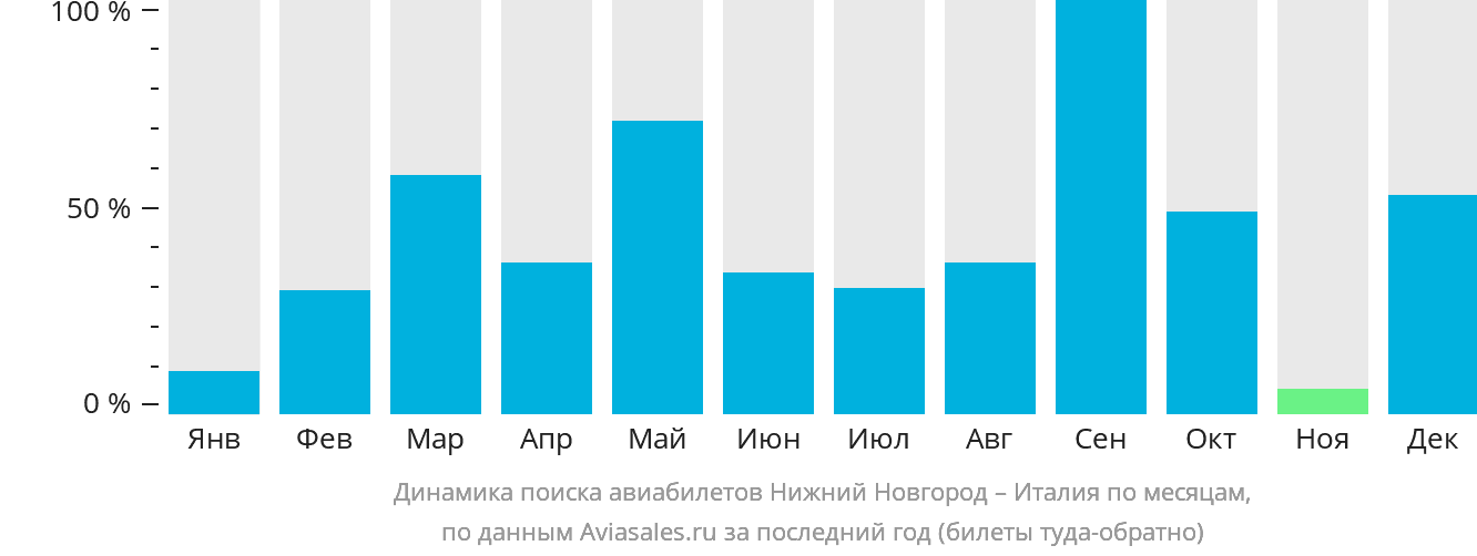 Динамика поиска авиабилетов из Нижнего Новгорода в Италию по месяцам