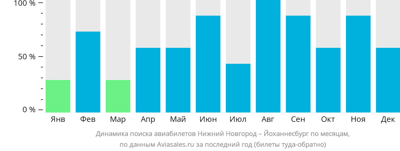 Динамика поиска авиабилетов из Нижнего Новгорода в Йоханнесбург по месяцам