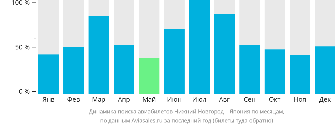 Динамика поиска авиабилетов из Нижнего Новгорода в Японию по месяцам