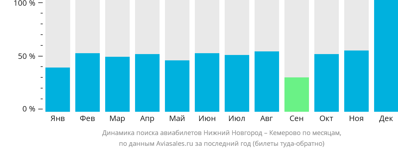 Динамика поиска авиабилетов из Нижнего Новгорода в Кемерово по месяцам
