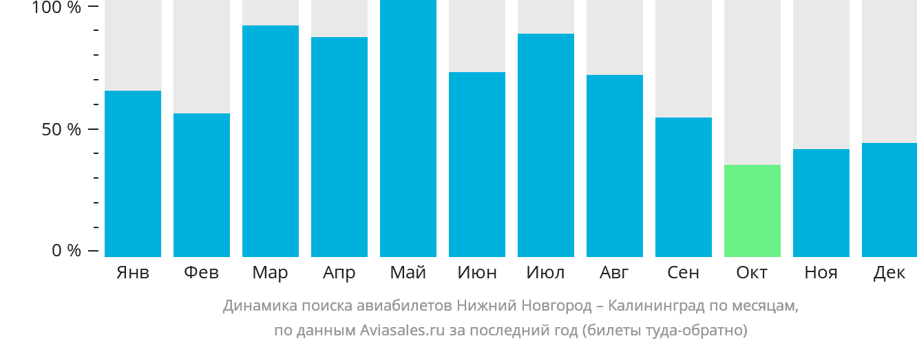 Динамика поиска авиабилетов из Нижнего Новгорода в Калининград по месяцам