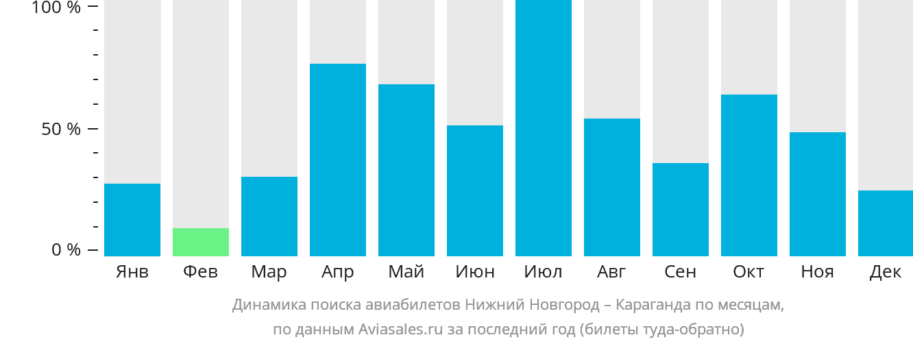 Динамика поиска авиабилетов из Нижнего Новгорода в Караганду по месяцам