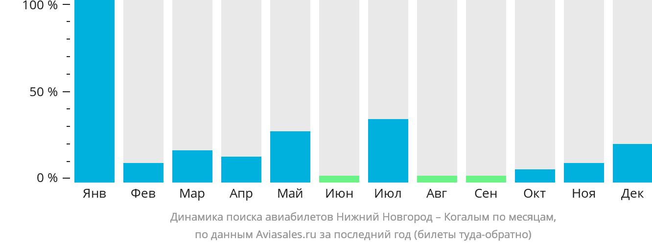 Динамика поиска авиабилетов из Нижнего Новгорода в Когалым по месяцам