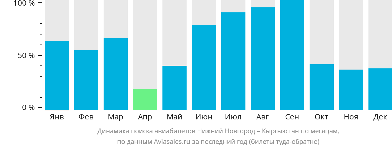 Динамика поиска авиабилетов из Нижнего Новгорода в Кыргызстан по месяцам
