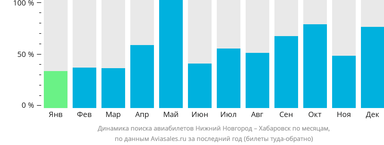 Динамика поиска авиабилетов из Нижнего Новгорода в Хабаровск по месяцам