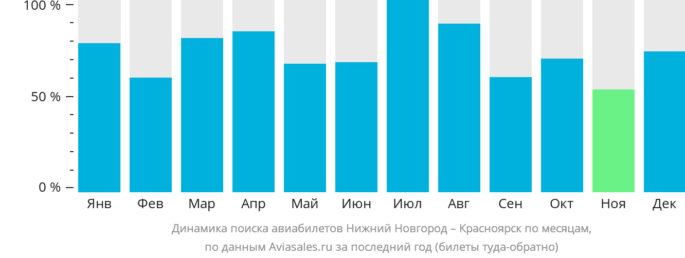 Динамика поиска авиабилетов из Нижнего Новгорода в Красноярск по месяцам