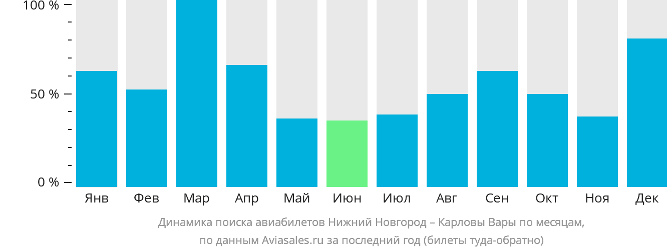 Динамика поиска авиабилетов из Нижнего Новгорода в Карловы Вары по месяцам