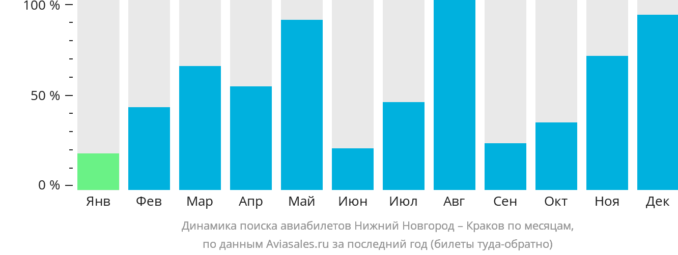 Динамика поиска авиабилетов из Нижнего Новгорода в Краков по месяцам