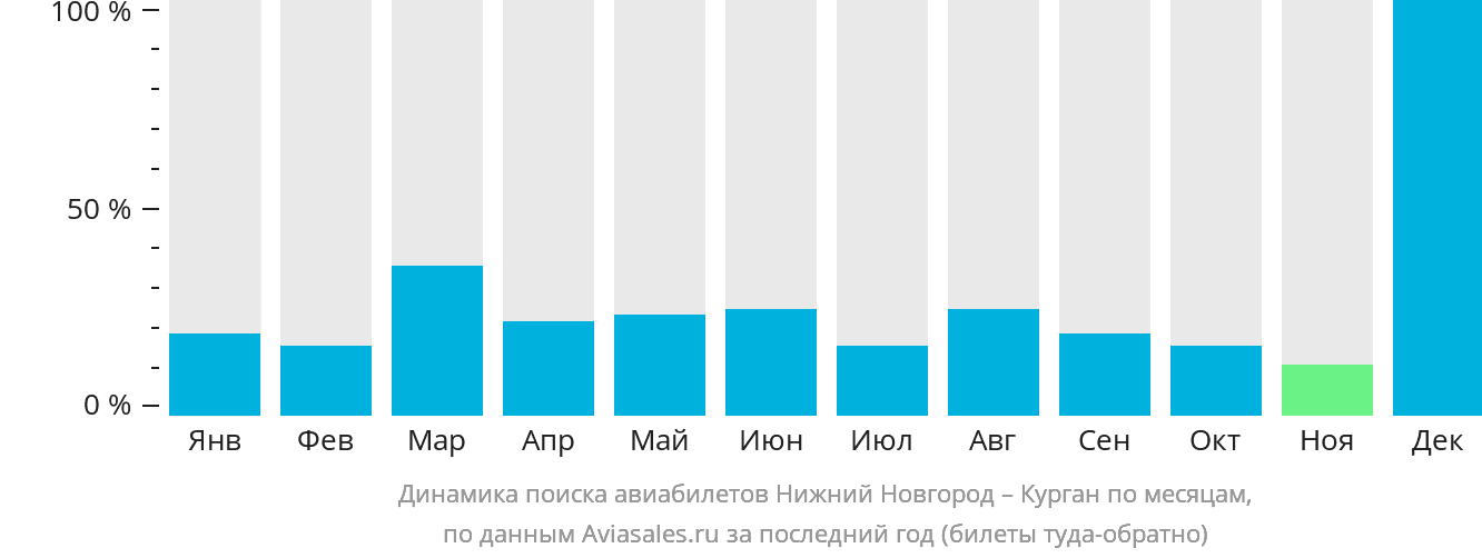Динамика поиска авиабилетов из Нижнего Новгорода в Курган по месяцам