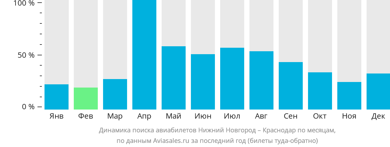 Динамика поиска авиабилетов из Нижнего Новгорода в Краснодар по месяцам