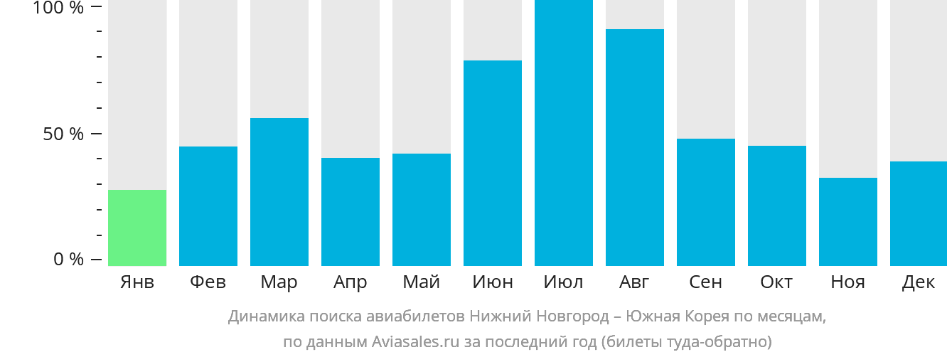 Динамика поиска авиабилетов из Нижнего Новгорода в Южную Корею по месяцам
