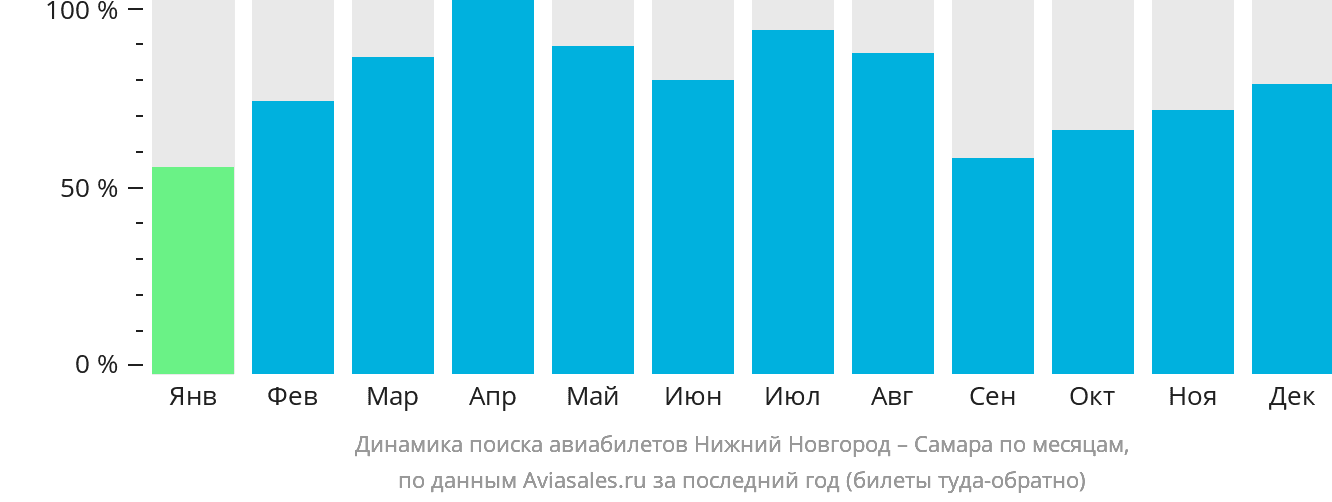 Динамика поиска авиабилетов из Нижнего Новгорода в Самару по месяцам