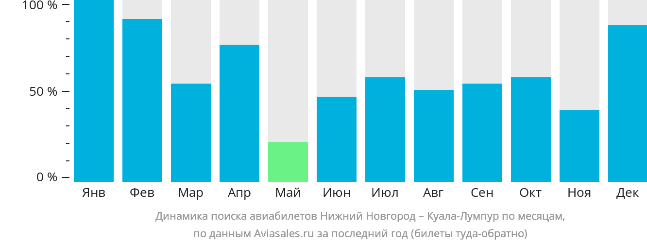 Динамика поиска авиабилетов из Нижнего Новгорода в Куала-Лумпур по месяцам