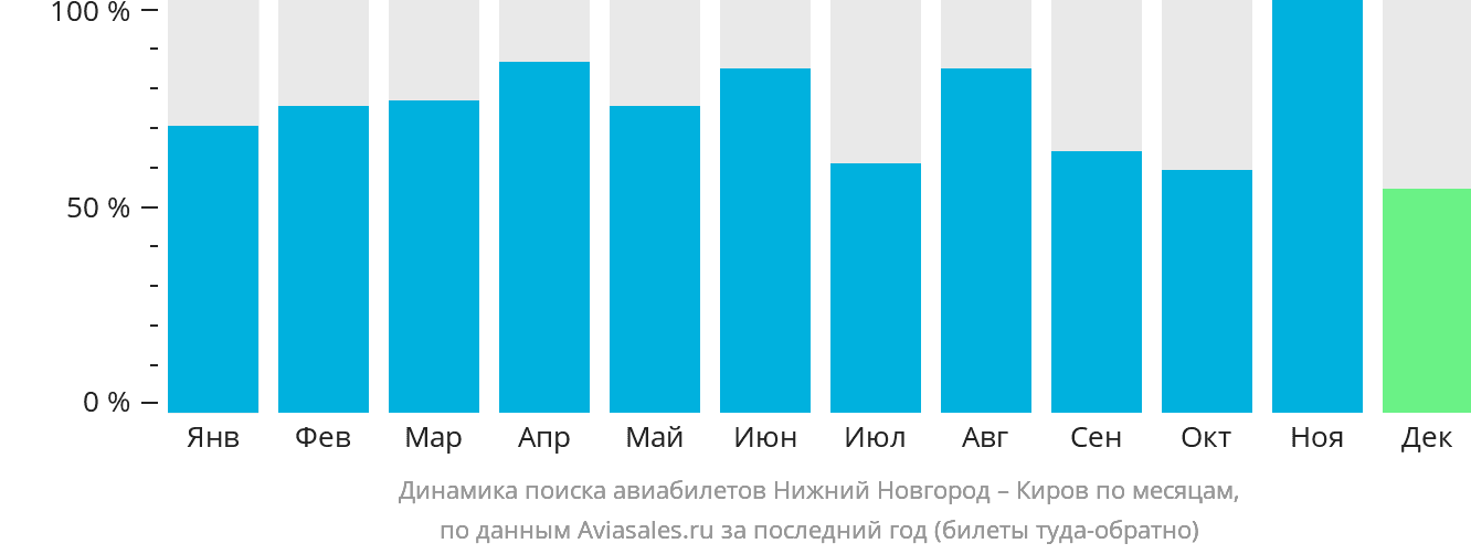 Динамика поиска авиабилетов из Нижнего Новгорода в Киров по месяцам