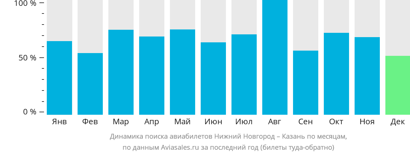 Динамика поиска авиабилетов из Нижнего Новгорода в Казань по месяцам