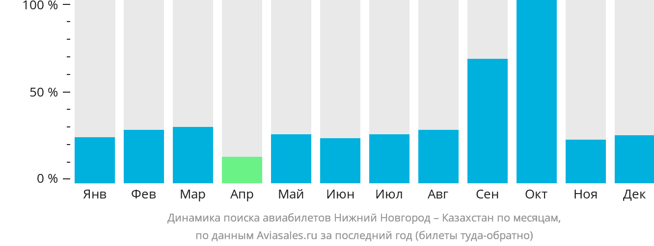 Динамика поиска авиабилетов из Нижнего Новгорода в Казахстан по месяцам