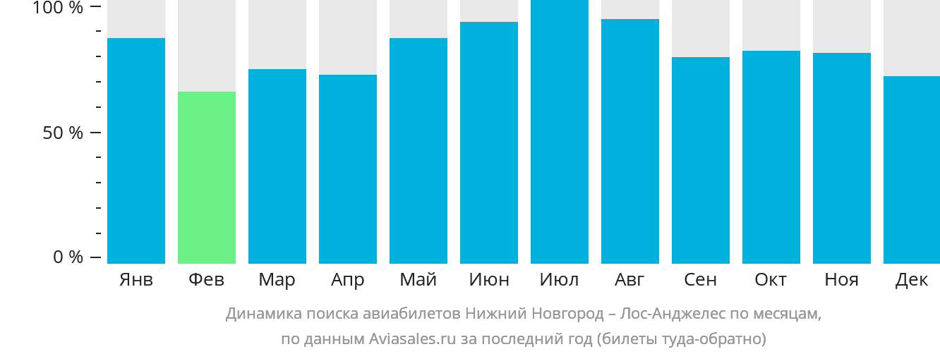Динамика поиска авиабилетов из Нижнего Новгорода в Лос-Анджелес по месяцам