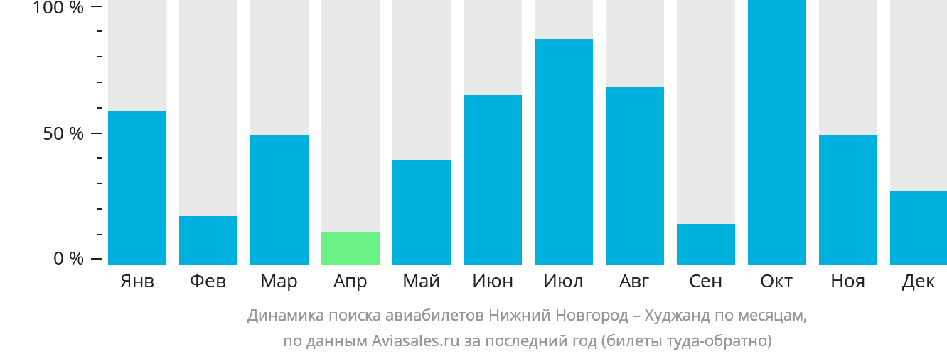 Динамика поиска авиабилетов из Нижнего Новгорода в Худжанд по месяцам