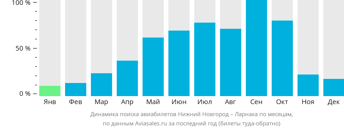 Динамика поиска авиабилетов из Нижнего Новгорода в Ларнаку по месяцам