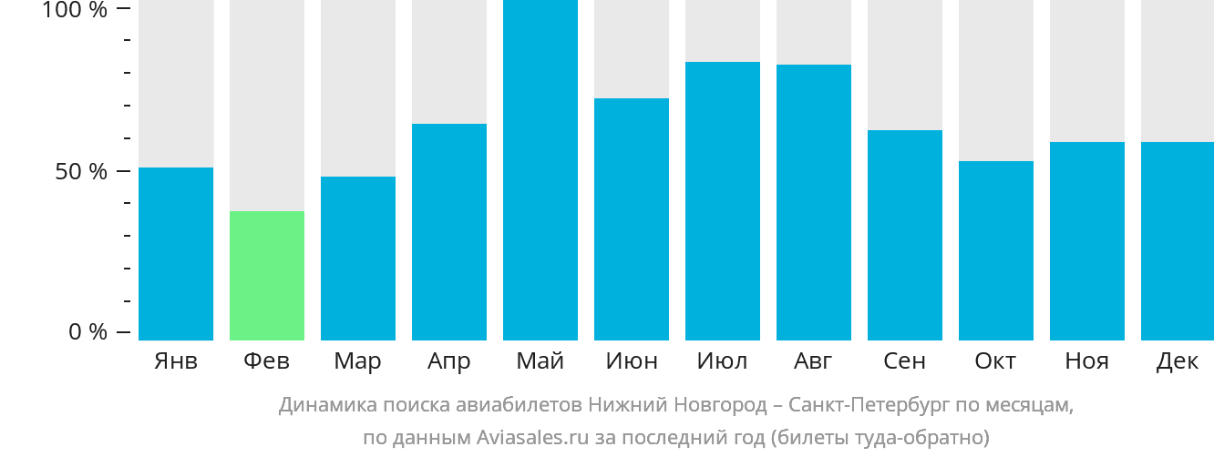 Динамика поиска авиабилетов из Нижнего Новгорода в Санкт-Петербург по месяцам