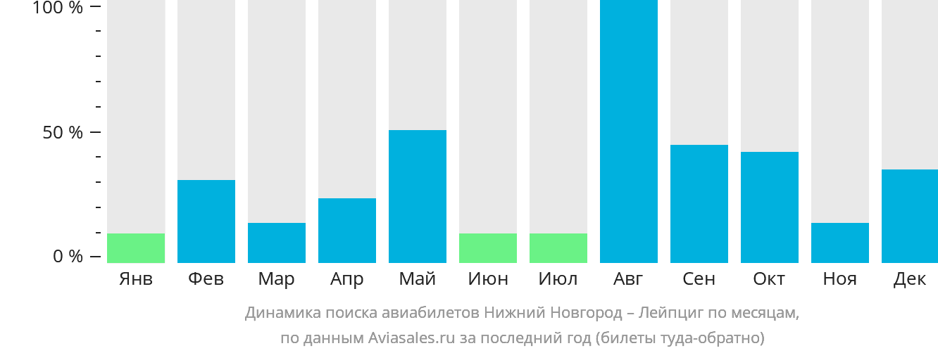 Динамика поиска авиабилетов из Нижнего Новгорода в Лейпциг по месяцам