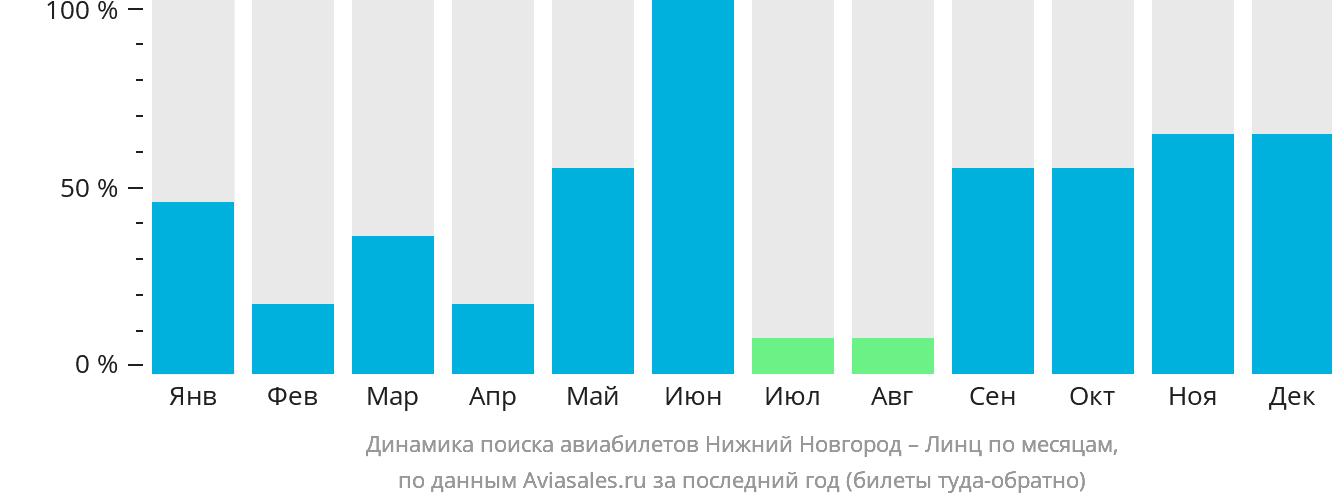 Динамика поиска авиабилетов из Нижнего Новгорода в Линца по месяцам