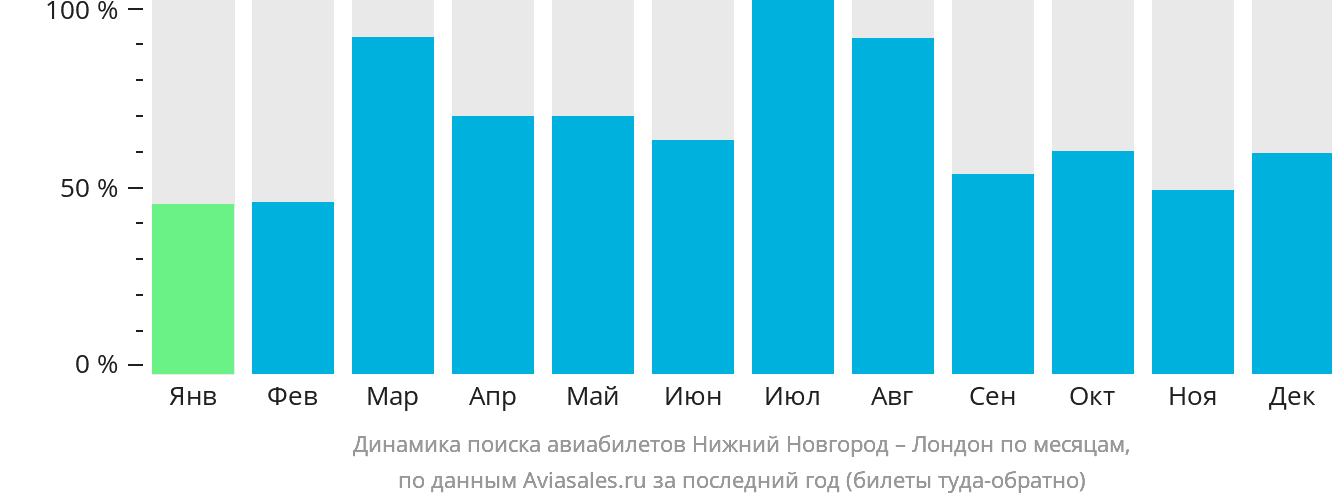 Динамика поиска авиабилетов из Нижнего Новгорода в Лондон по месяцам