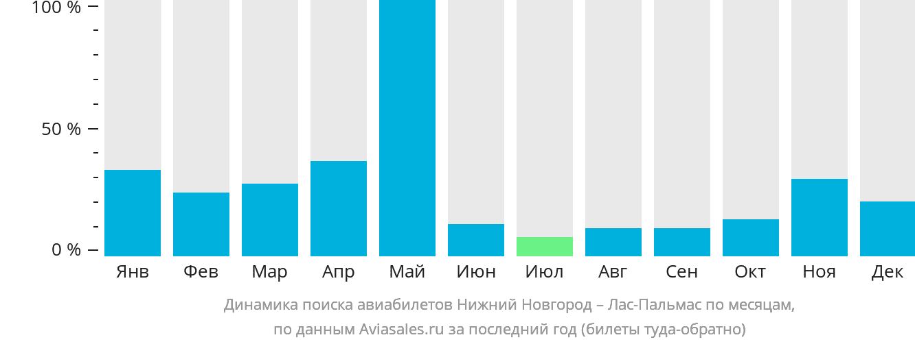 Динамика поиска авиабилетов из Нижнего Новгорода в Лас-Пальмас по месяцам
