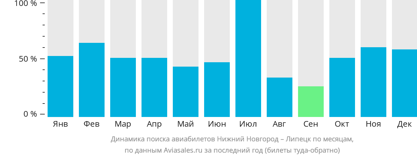 Динамика поиска авиабилетов из Нижнего Новгорода в Липецк по месяцам