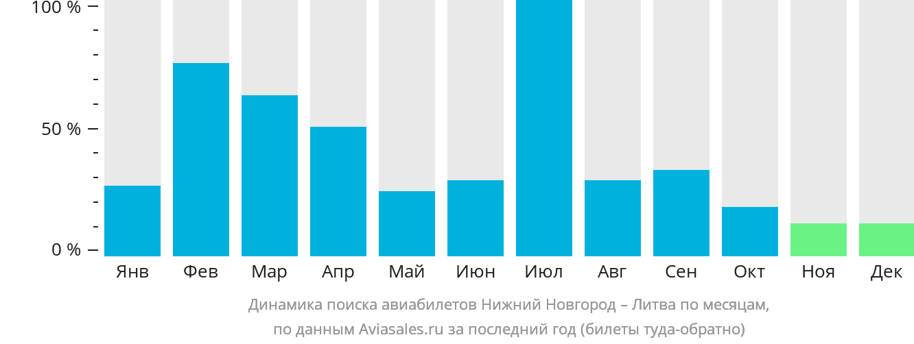 Динамика поиска авиабилетов из Нижнего Новгорода в Литву по месяцам
