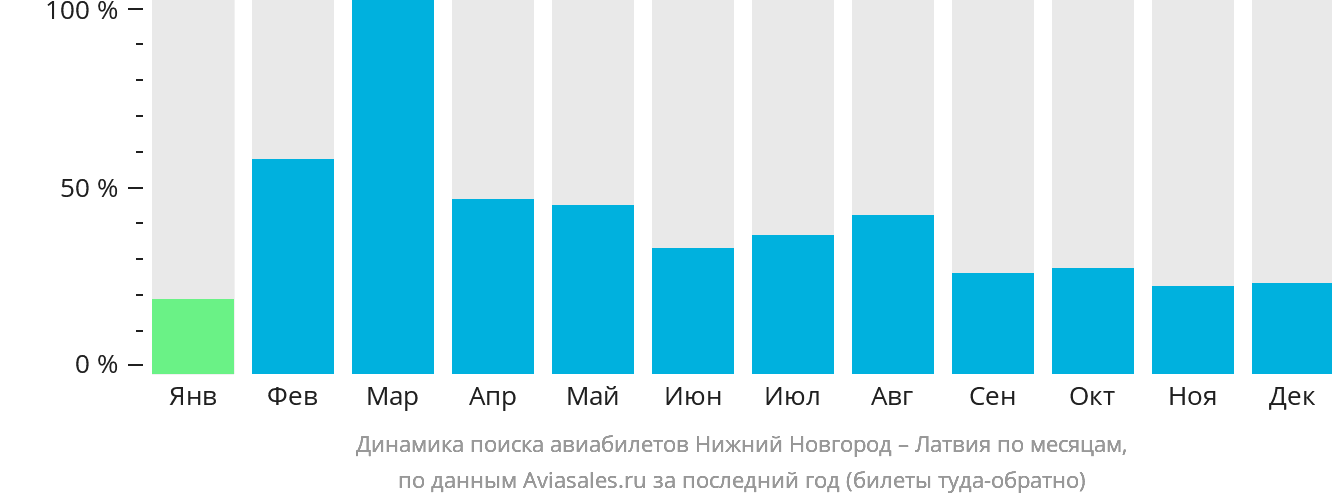 Динамика поиска авиабилетов из Нижнего Новгорода в Латвию по месяцам