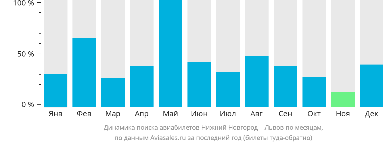 Динамика поиска авиабилетов из Нижнего Новгорода в Львов по месяцам
