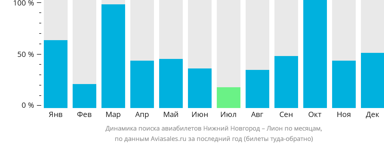 Динамика поиска авиабилетов из Нижнего Новгорода в Лион по месяцам