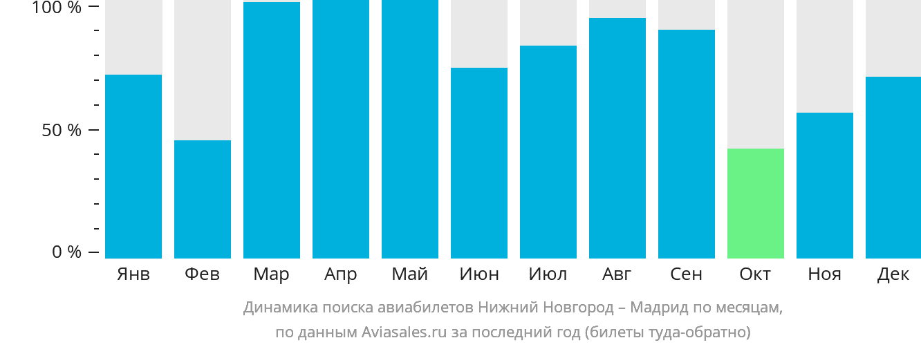 Динамика поиска авиабилетов из Нижнего Новгорода в Мадрид по месяцам